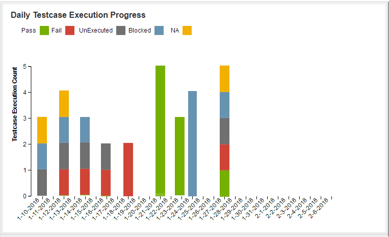 Daily test case execution process