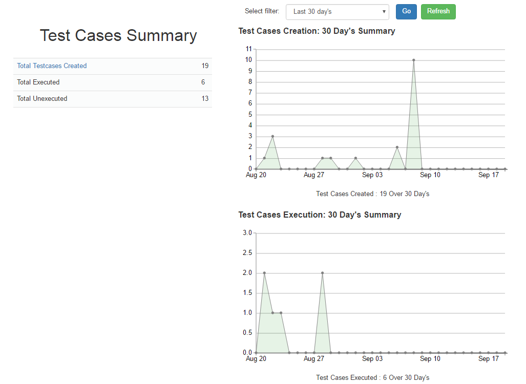 Testcase summary